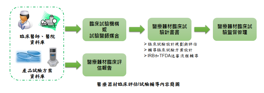 4.医疗器材临床试验监督管理